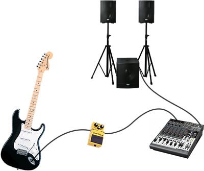 Для отримання обробленого (перевантаження, ефект) звуку електрогітару спочатку підключають до входу педалі ефекту / гітарного процесора, а вихід педалі ефекту / гітарного процесора підключають до входу каналу на пульті мікшера
