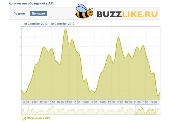 Пропоную без слів поглянути на графік з BuzzLike (звернення до API - це вихід постів):
