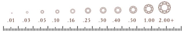 Масу діамантів вимірюють на спеціальних каратних вагах, а приблизно її можна визначити по діаметру каменя:
