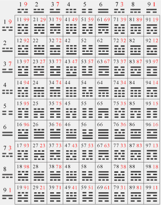 З комбінацій 9 трібіграмм утворені трітетраграмми, що показано в таблиці: