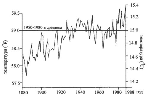 Дійсно, дев'ять з найбільш спекотних одинадцяти років цього століття припали на останнє десятиліття, причому 1997 був настільки спекотним, що він, на думку кліматологів, увійде в історію як рік спеки і посухи